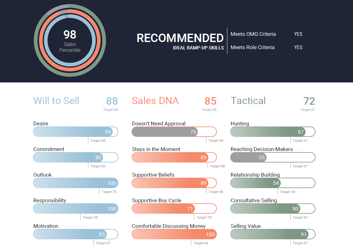 Sales skills assessment report showing competency scores and performance benchmarks