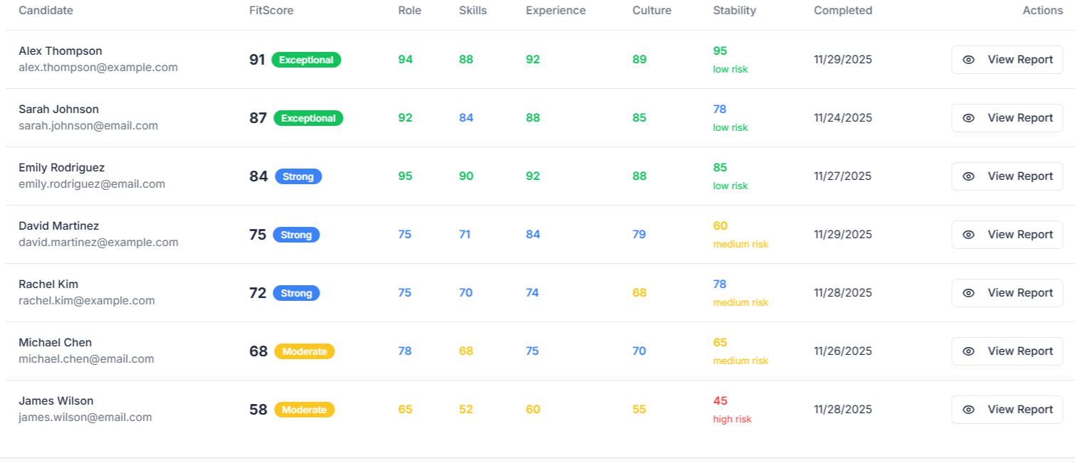 FitScore matching dashboard showing candidate evaluation criteria and role alignment metrics